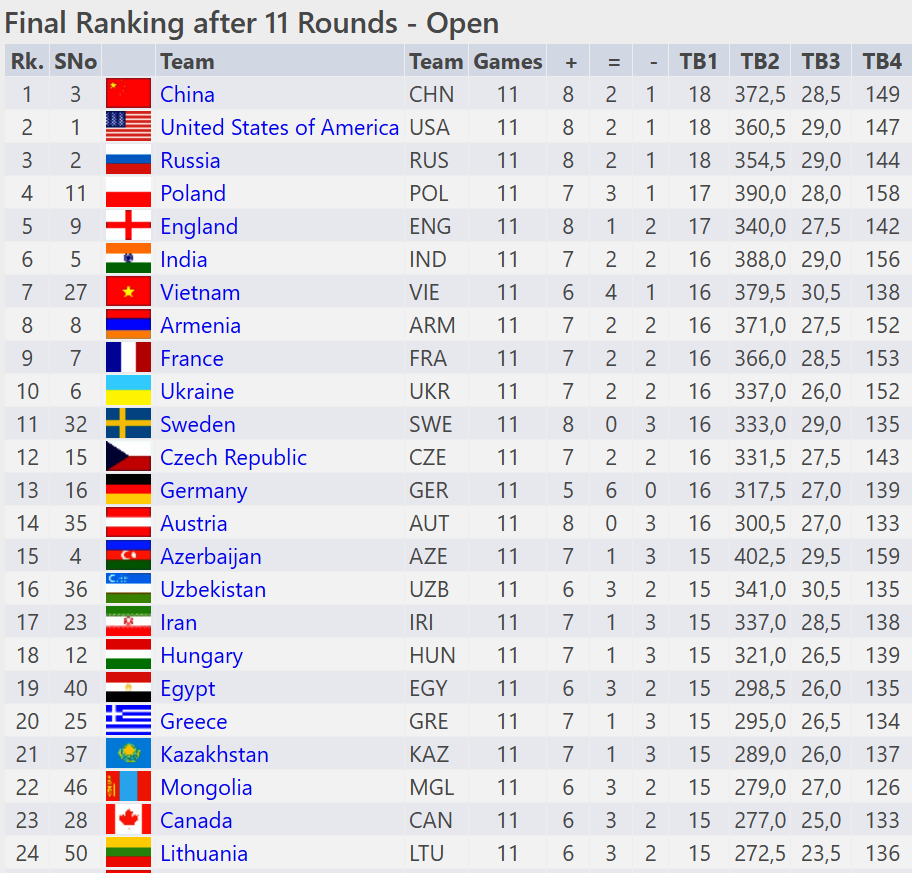 Chess Olympics 2018 Results Wyndham Chess Club